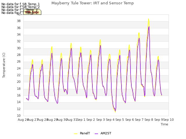 plot of Mayberry Tule Tower: IRT and Sensor Temp