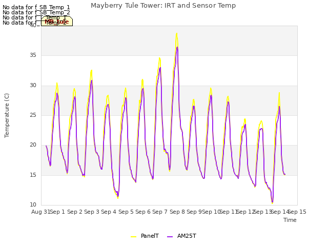 plot of Mayberry Tule Tower: IRT and Sensor Temp