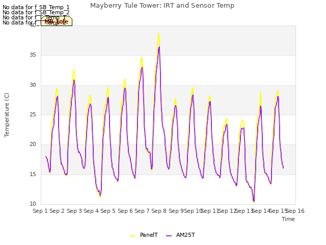 plot of Mayberry Tule Tower: IRT and Sensor Temp