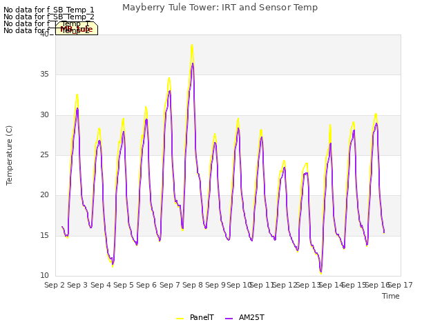 plot of Mayberry Tule Tower: IRT and Sensor Temp