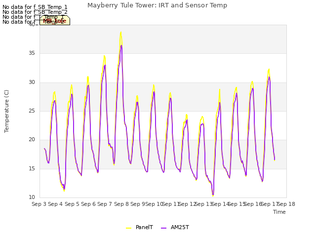 plot of Mayberry Tule Tower: IRT and Sensor Temp