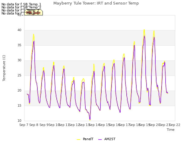 plot of Mayberry Tule Tower: IRT and Sensor Temp