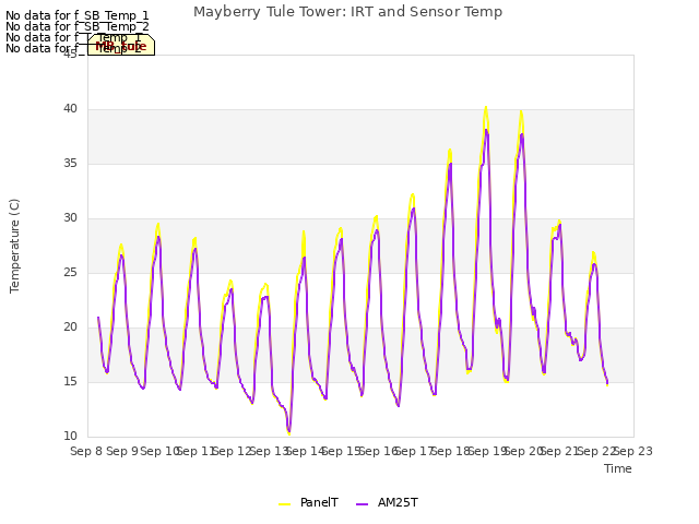 plot of Mayberry Tule Tower: IRT and Sensor Temp