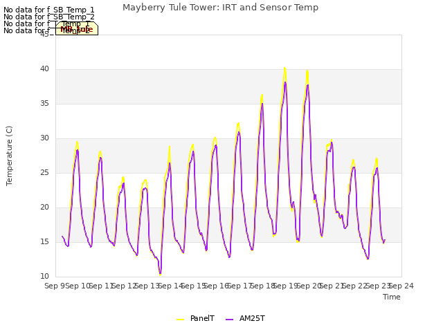 plot of Mayberry Tule Tower: IRT and Sensor Temp