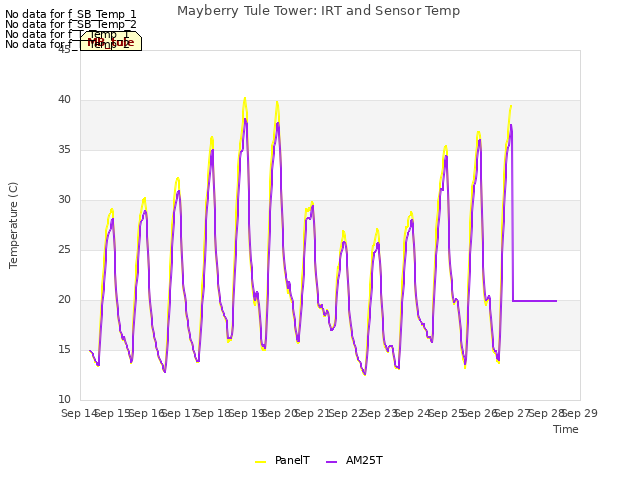 plot of Mayberry Tule Tower: IRT and Sensor Temp