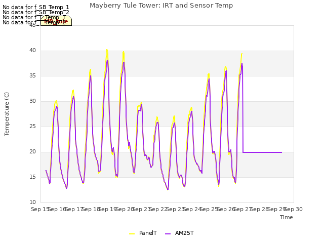 plot of Mayberry Tule Tower: IRT and Sensor Temp