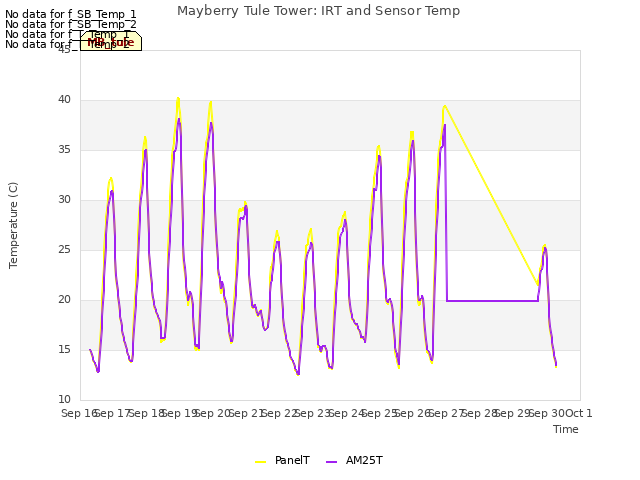 plot of Mayberry Tule Tower: IRT and Sensor Temp