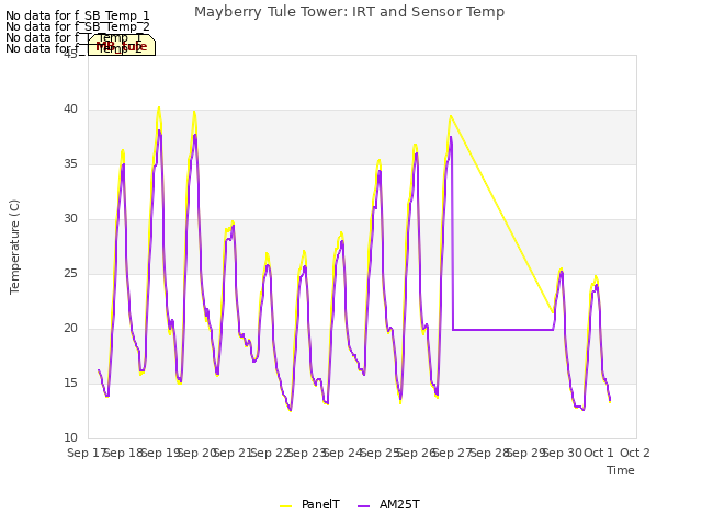 plot of Mayberry Tule Tower: IRT and Sensor Temp
