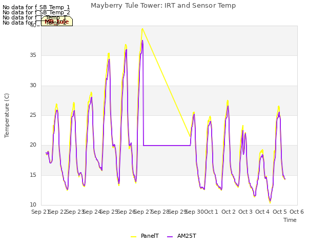 plot of Mayberry Tule Tower: IRT and Sensor Temp