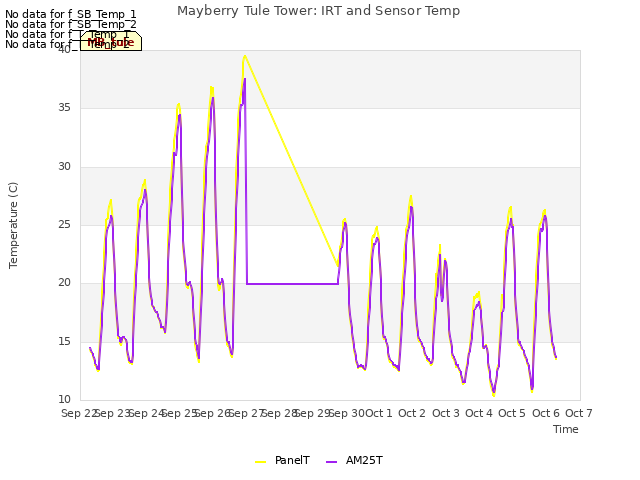 plot of Mayberry Tule Tower: IRT and Sensor Temp
