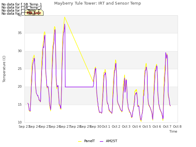 plot of Mayberry Tule Tower: IRT and Sensor Temp