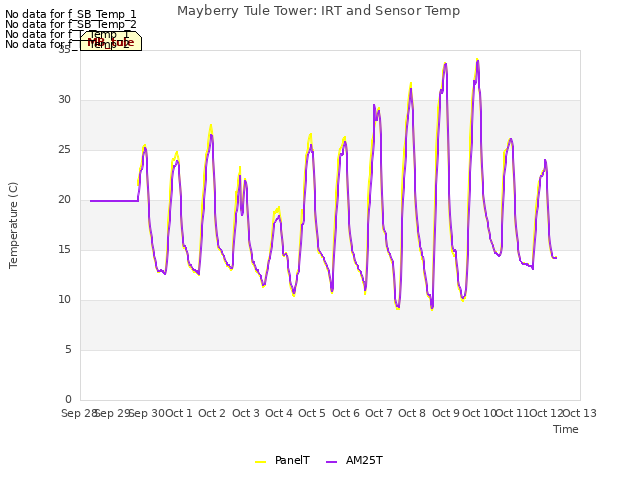 plot of Mayberry Tule Tower: IRT and Sensor Temp