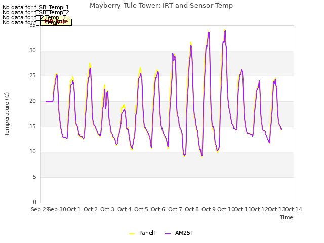 plot of Mayberry Tule Tower: IRT and Sensor Temp