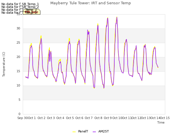 plot of Mayberry Tule Tower: IRT and Sensor Temp