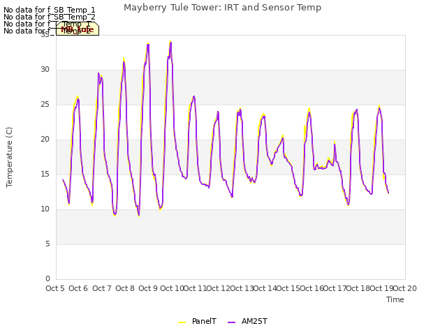 plot of Mayberry Tule Tower: IRT and Sensor Temp