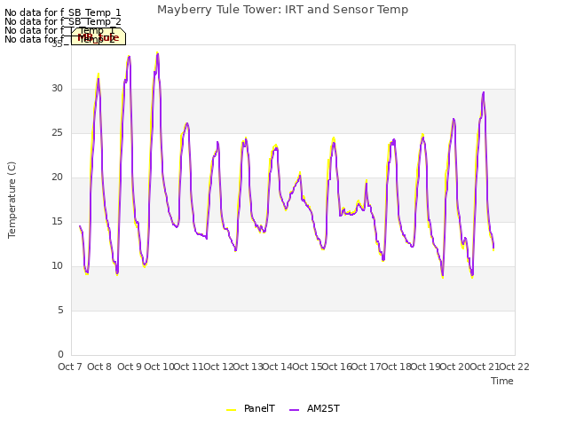 plot of Mayberry Tule Tower: IRT and Sensor Temp