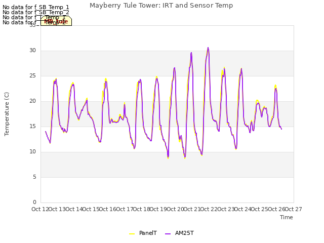 plot of Mayberry Tule Tower: IRT and Sensor Temp