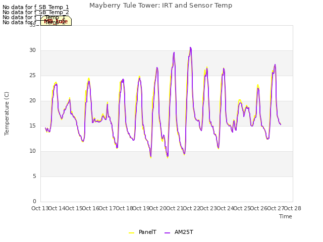 plot of Mayberry Tule Tower: IRT and Sensor Temp