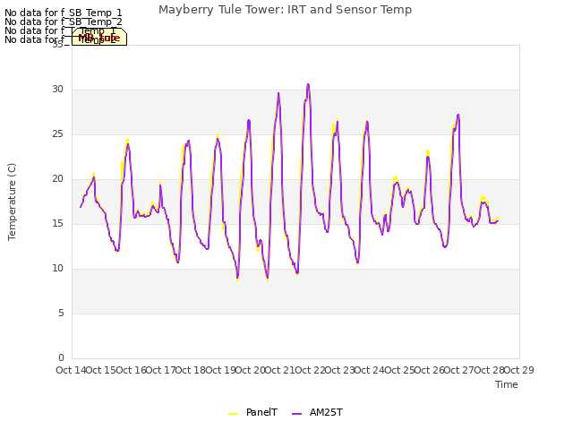 plot of Mayberry Tule Tower: IRT and Sensor Temp