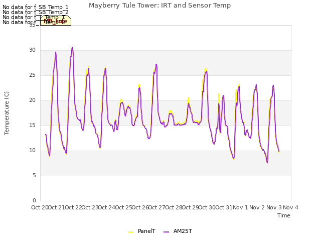 plot of Mayberry Tule Tower: IRT and Sensor Temp