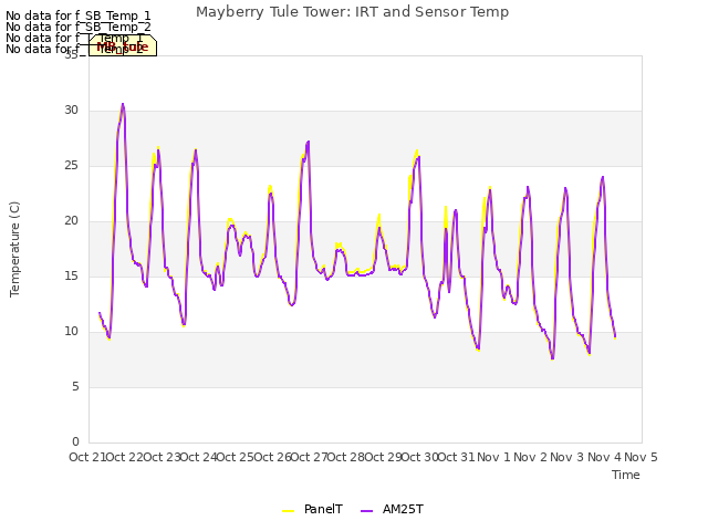 plot of Mayberry Tule Tower: IRT and Sensor Temp