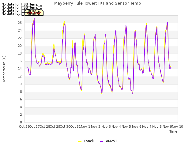 plot of Mayberry Tule Tower: IRT and Sensor Temp