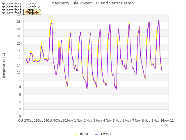 plot of Mayberry Tule Tower: IRT and Sensor Temp