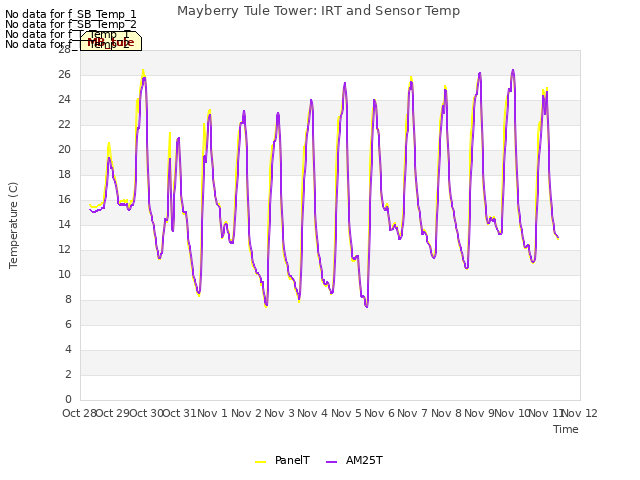 plot of Mayberry Tule Tower: IRT and Sensor Temp