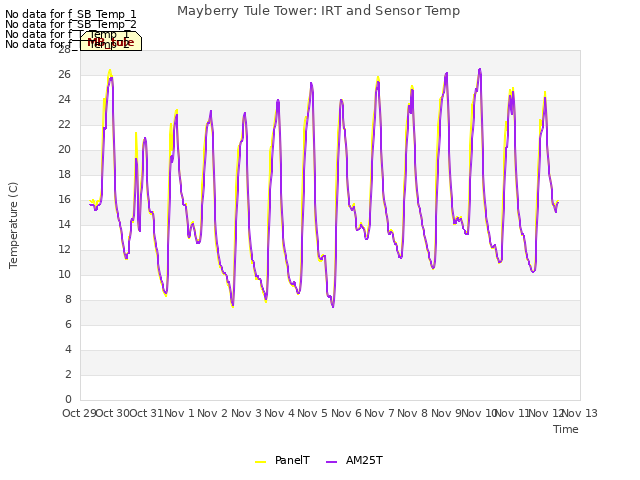 plot of Mayberry Tule Tower: IRT and Sensor Temp