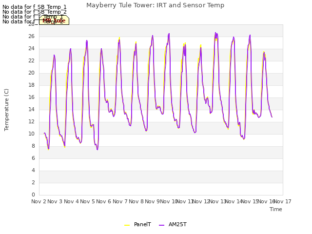 plot of Mayberry Tule Tower: IRT and Sensor Temp