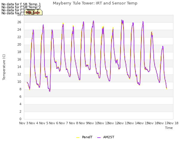 plot of Mayberry Tule Tower: IRT and Sensor Temp