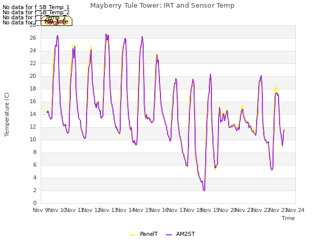 plot of Mayberry Tule Tower: IRT and Sensor Temp