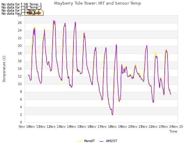 plot of Mayberry Tule Tower: IRT and Sensor Temp