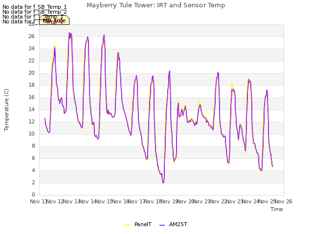 plot of Mayberry Tule Tower: IRT and Sensor Temp