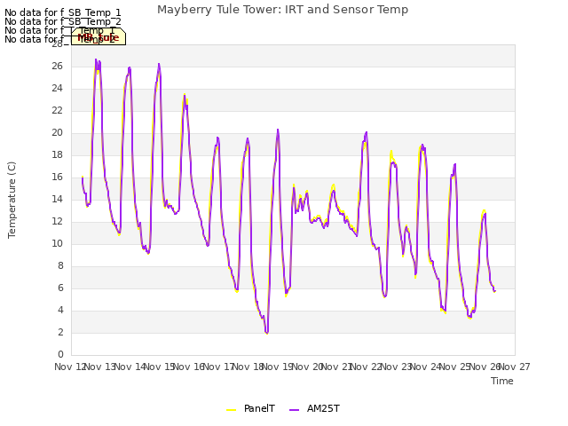 plot of Mayberry Tule Tower: IRT and Sensor Temp