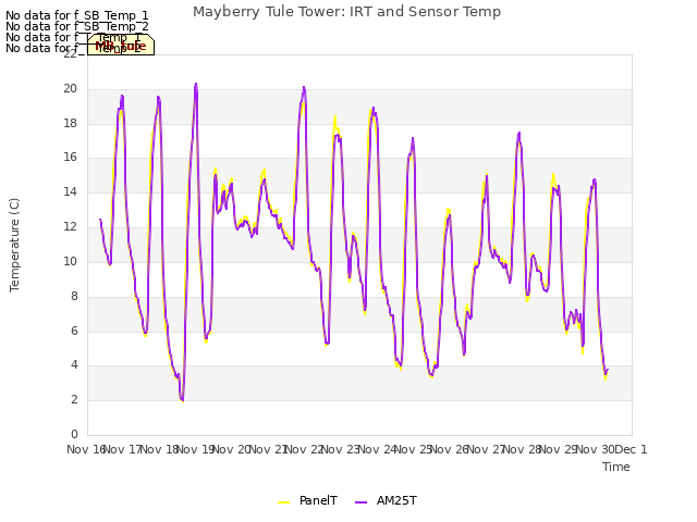 plot of Mayberry Tule Tower: IRT and Sensor Temp