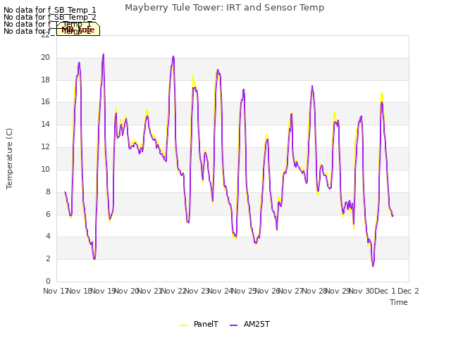 plot of Mayberry Tule Tower: IRT and Sensor Temp