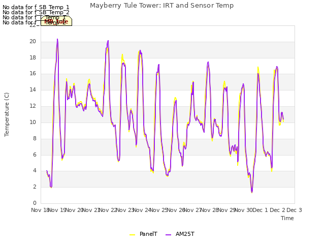 plot of Mayberry Tule Tower: IRT and Sensor Temp