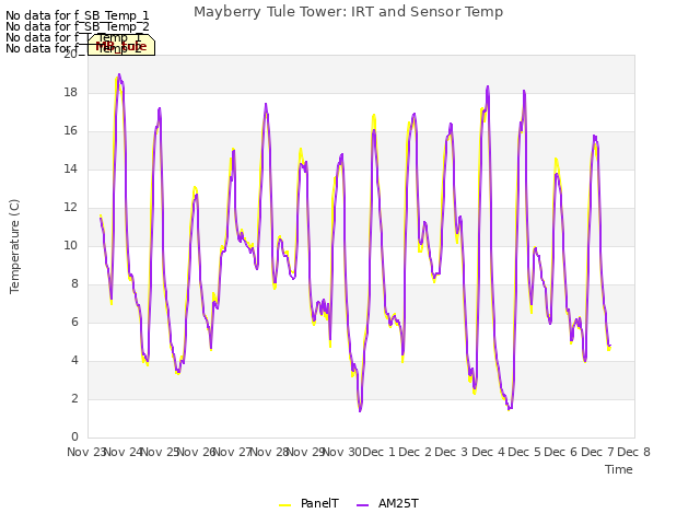 plot of Mayberry Tule Tower: IRT and Sensor Temp