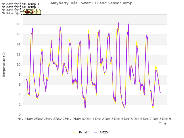 plot of Mayberry Tule Tower: IRT and Sensor Temp