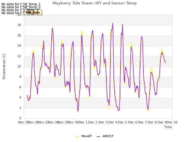 plot of Mayberry Tule Tower: IRT and Sensor Temp