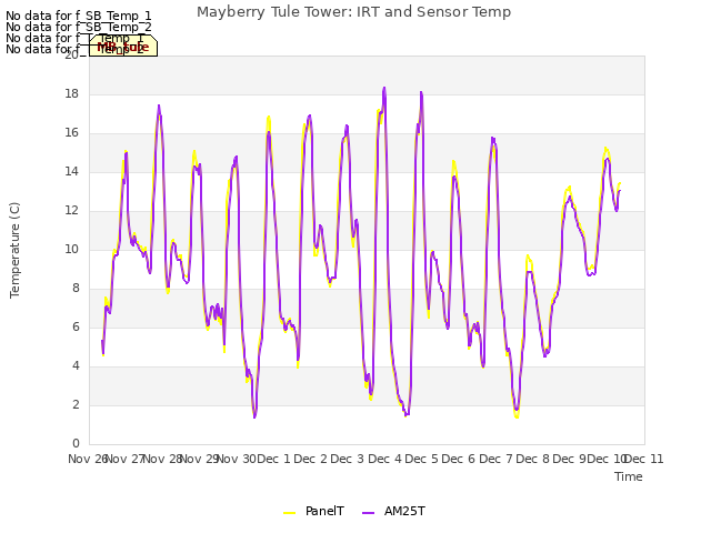 plot of Mayberry Tule Tower: IRT and Sensor Temp