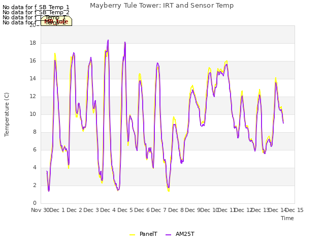 plot of Mayberry Tule Tower: IRT and Sensor Temp