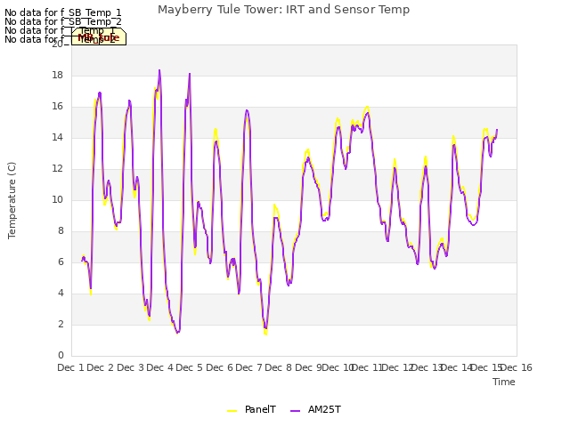 plot of Mayberry Tule Tower: IRT and Sensor Temp