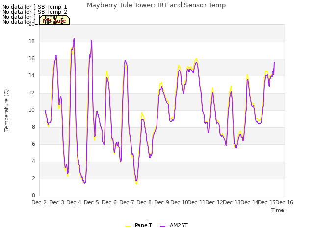 plot of Mayberry Tule Tower: IRT and Sensor Temp