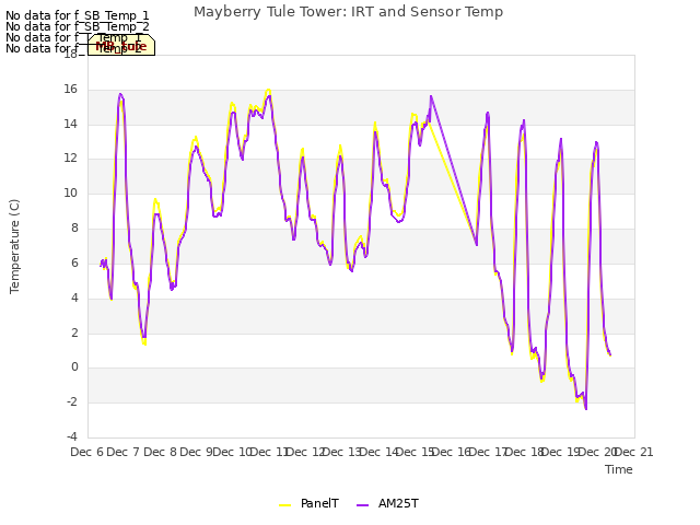 plot of Mayberry Tule Tower: IRT and Sensor Temp