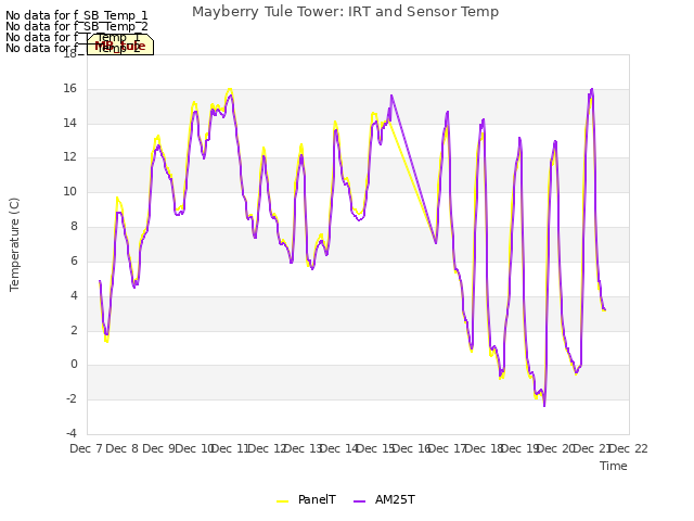 plot of Mayberry Tule Tower: IRT and Sensor Temp