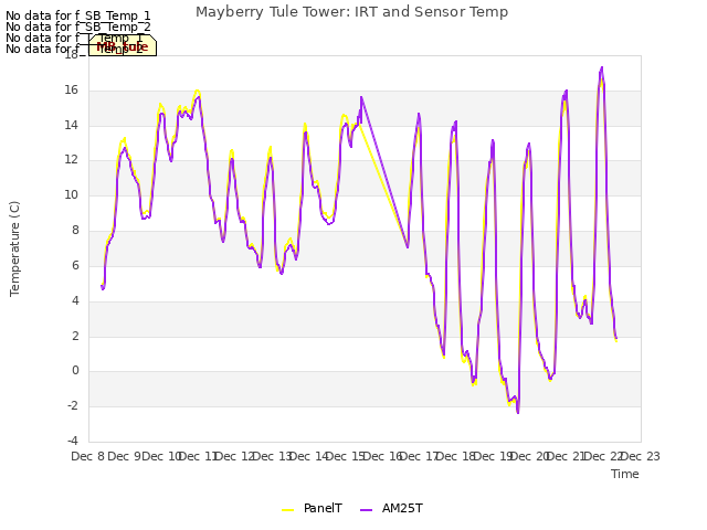 plot of Mayberry Tule Tower: IRT and Sensor Temp