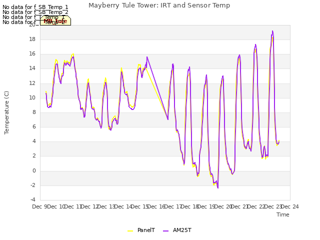 plot of Mayberry Tule Tower: IRT and Sensor Temp