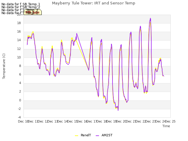 plot of Mayberry Tule Tower: IRT and Sensor Temp